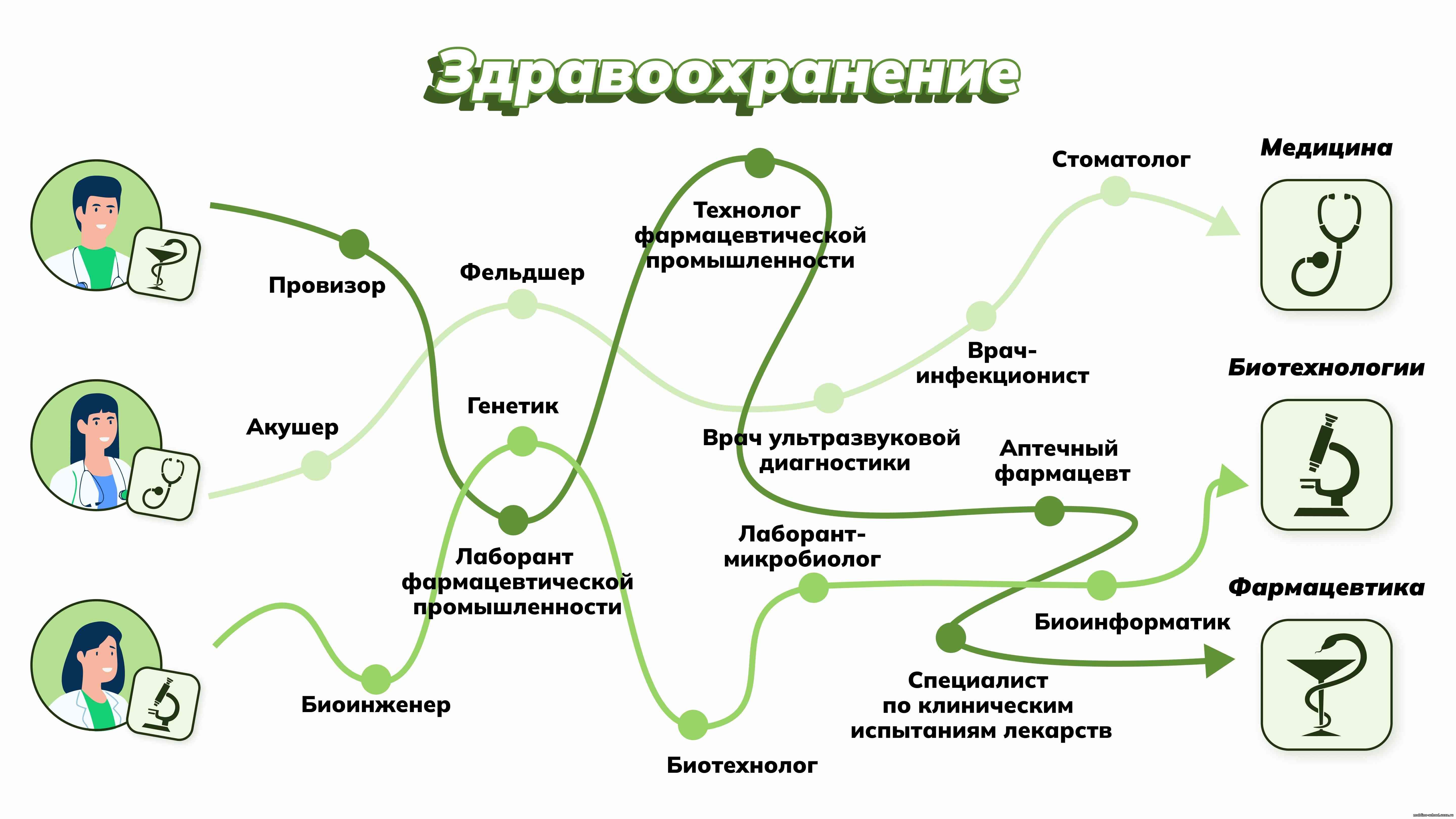 «Россия здоровая: узнаю о профессиях и достижениях страны в области медицины и здравоохранения».